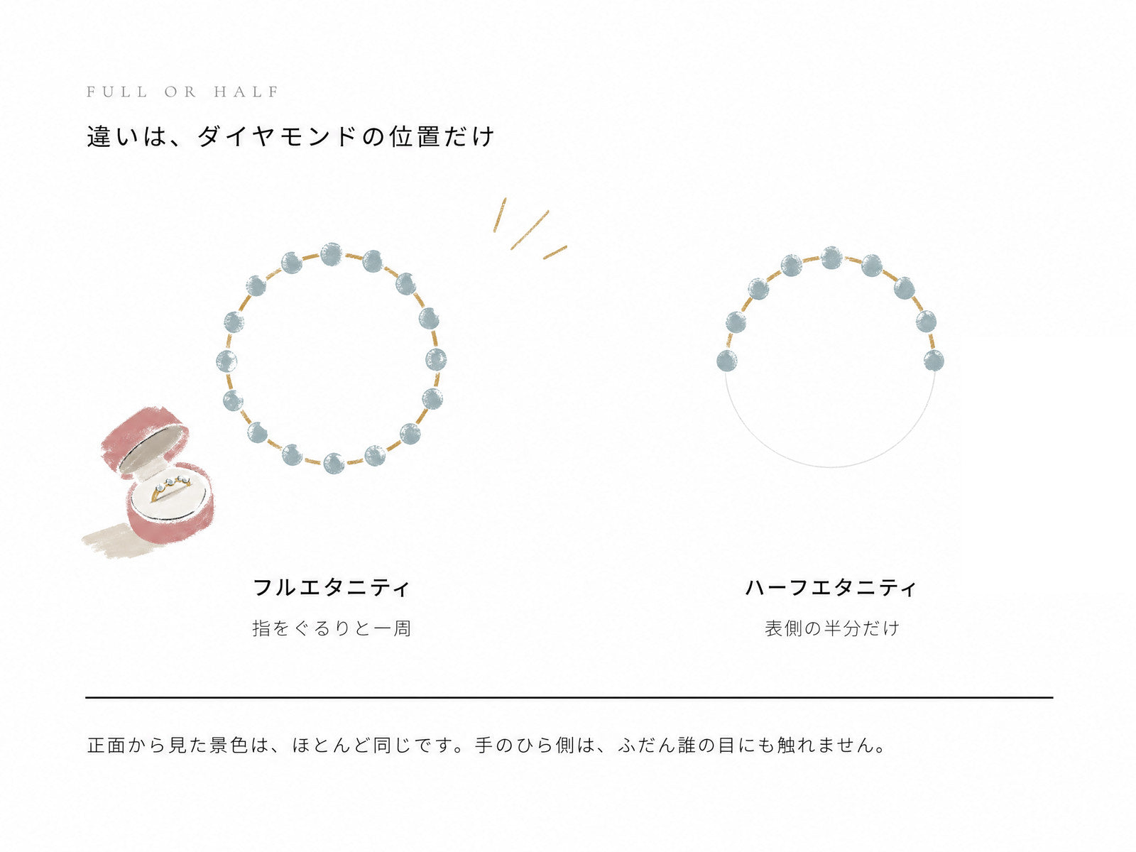フルエタニティとハーフエタニティの違いの図解。違いはダイヤモンドの位置だけ