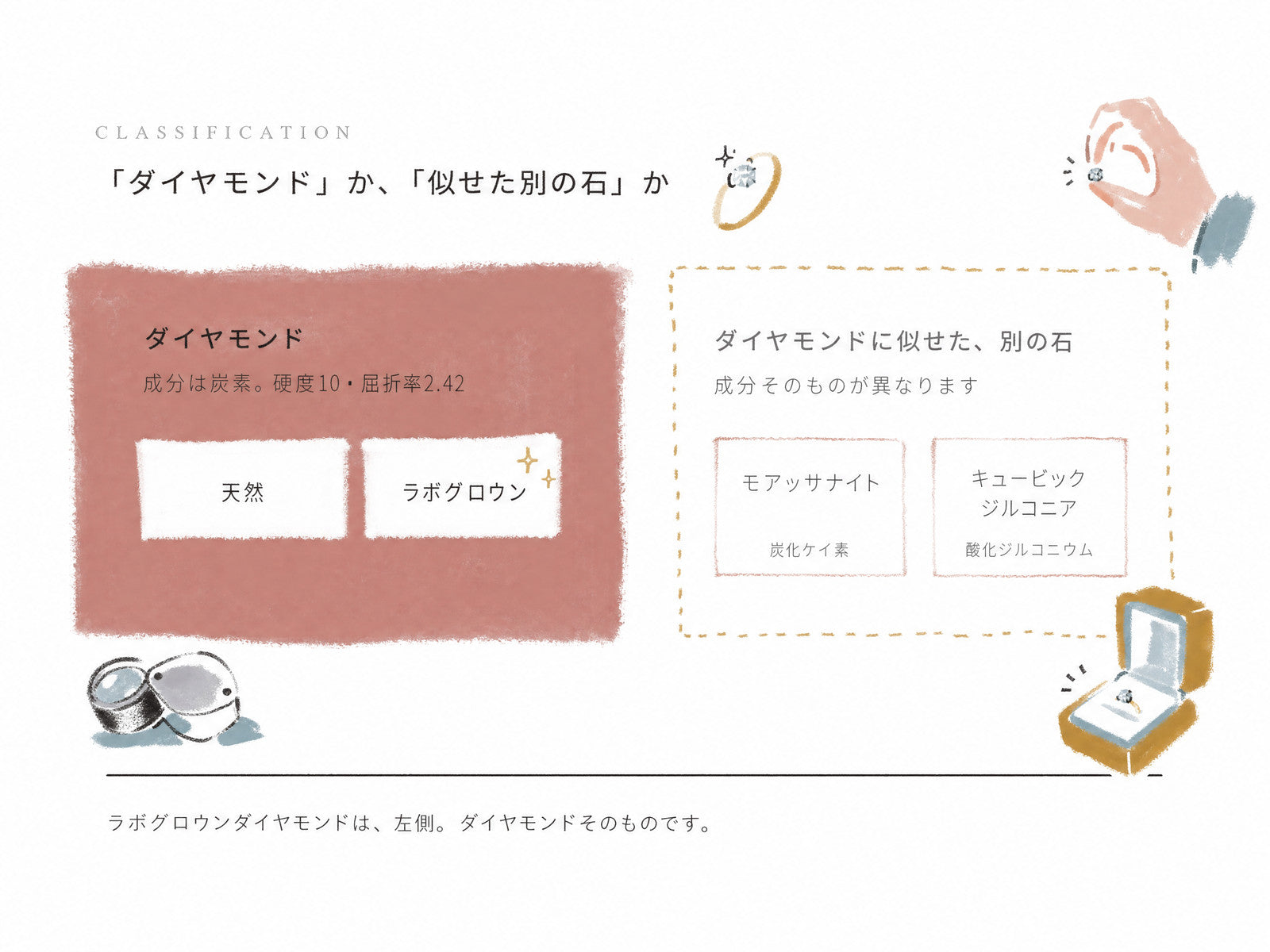 ダイヤモンドか、似せた別の石か。天然・ラボグロウンと類似石の分類図