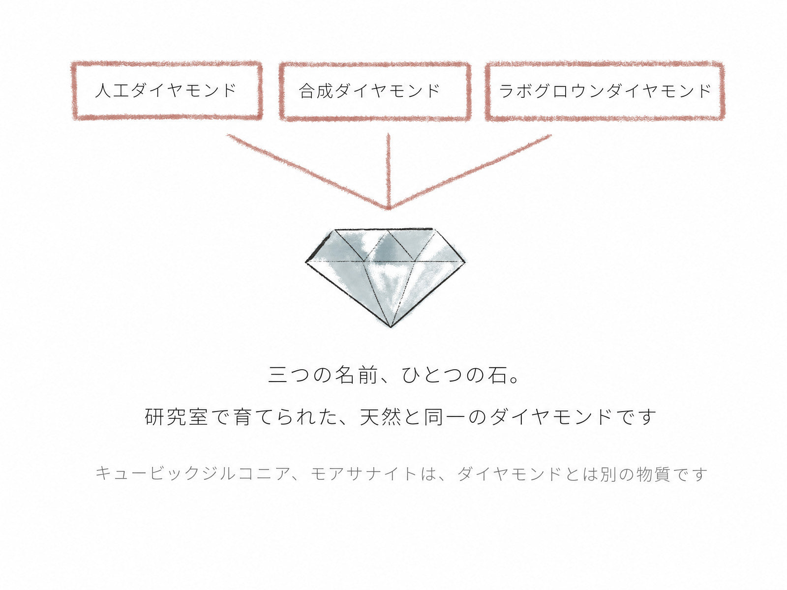 人工ダイヤモンド、合成ダイヤモンド、ラボグロウンダイヤモンド。三つの呼び名とひとつの石の図解